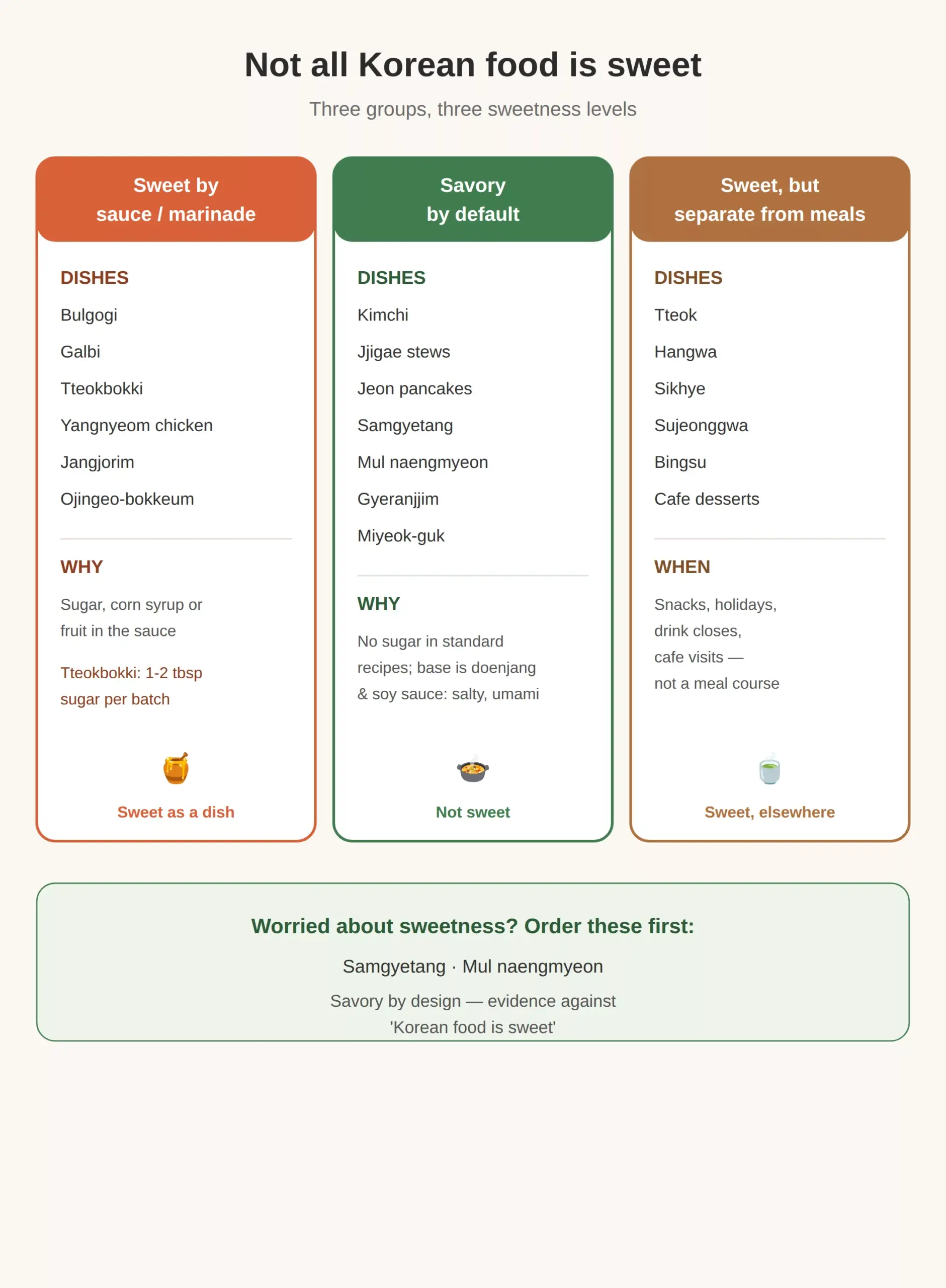 Which Korean dishes are not sweet