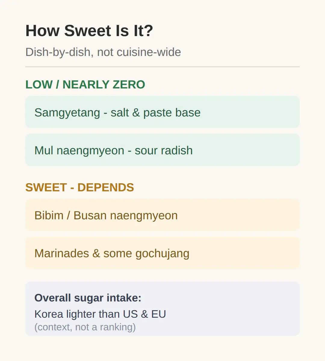 Does Korea eat less sugar than other countries