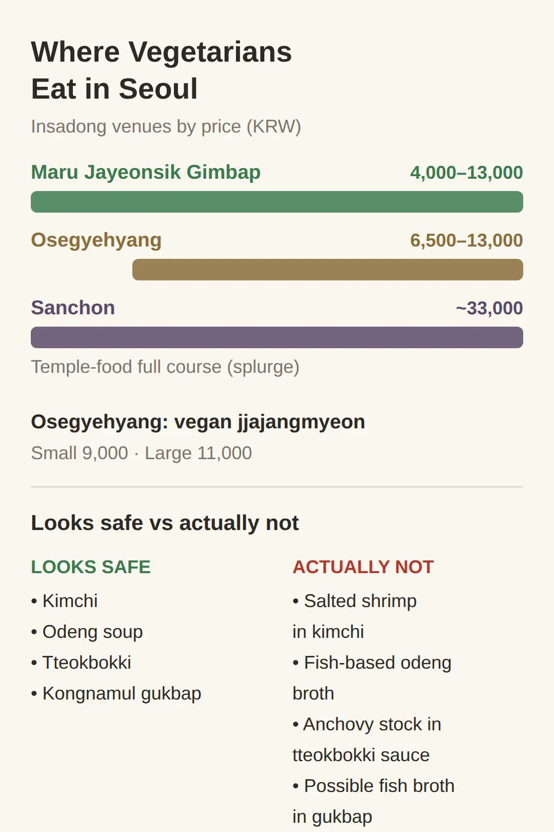Where Do Vegetarians Actually Eat in Seoul?
