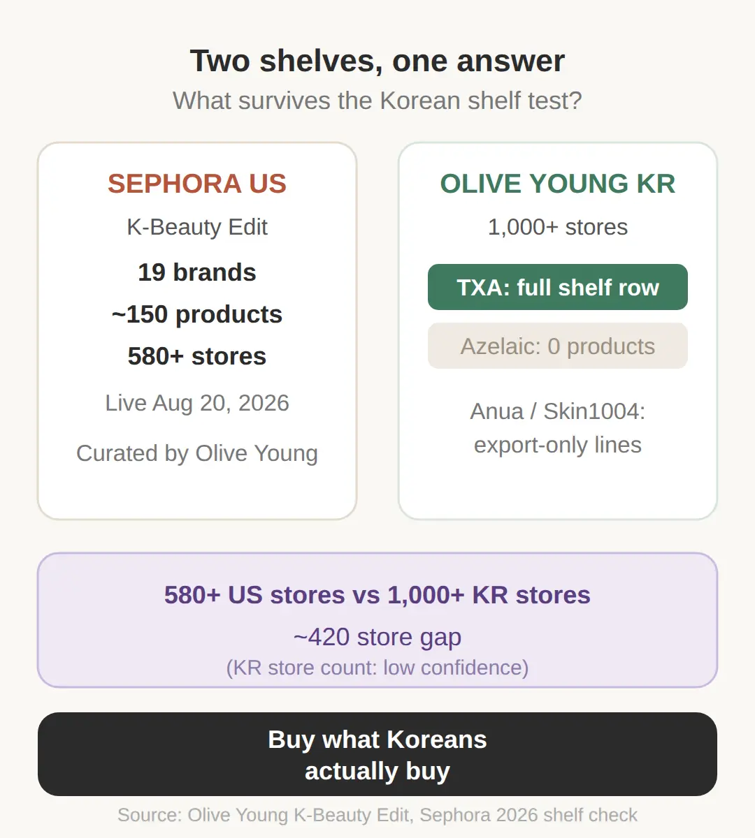 Is korean skincare worth the hype? What the 580-store launch answers