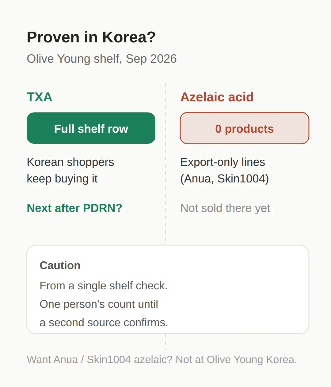 Which K-beauty ingredients are proven in Korea vs export-only?