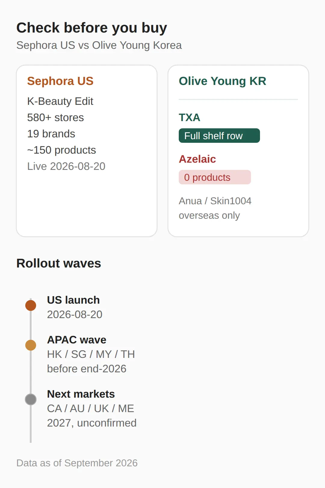 What to check before buying the hype