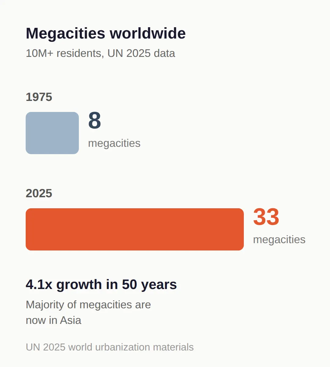 What counts as a megacity?
