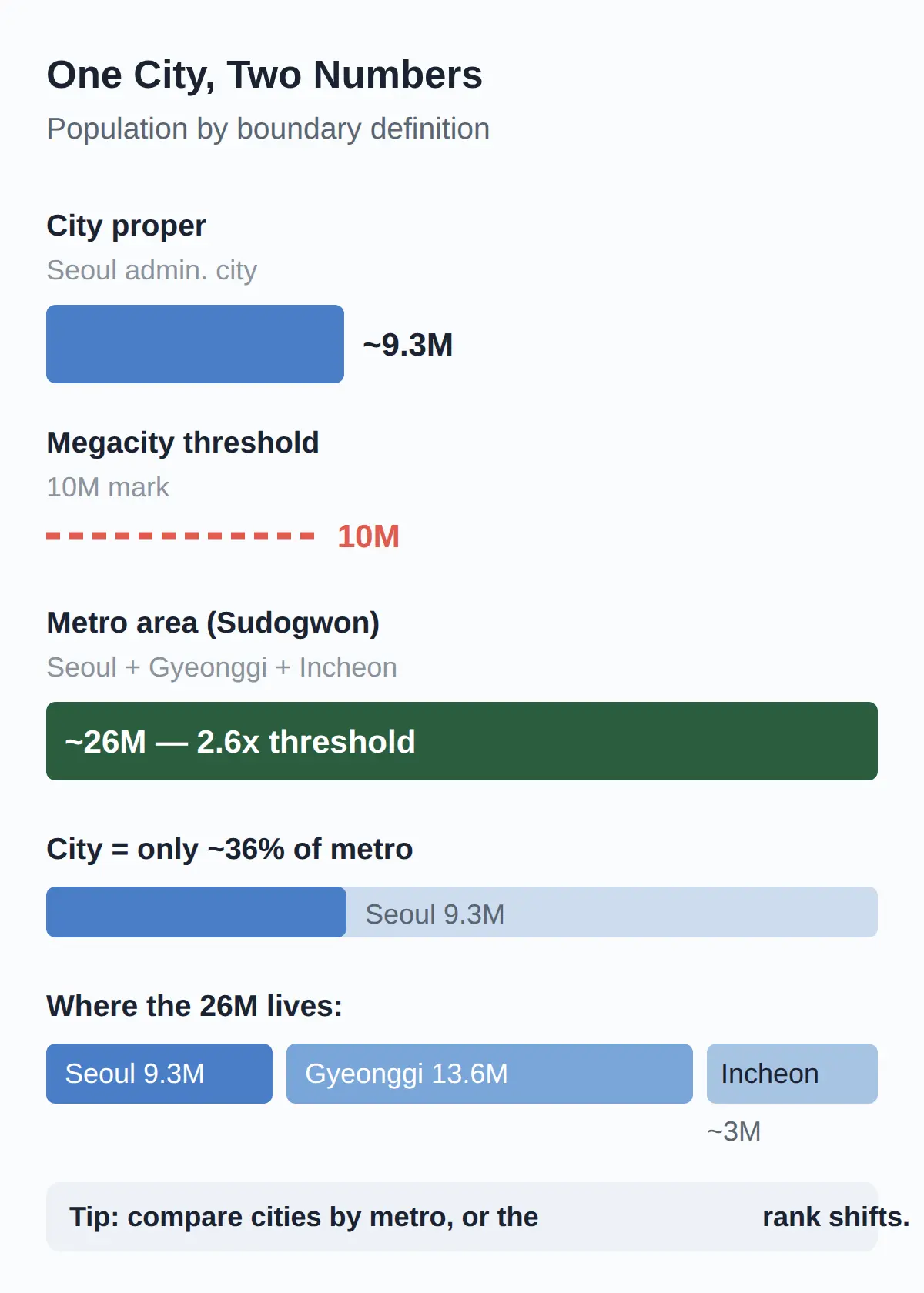 Why do Seoul population numbers differ (9.3M vs 26M)?