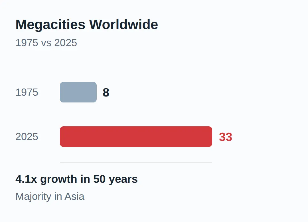 How many megacities are there in the world?