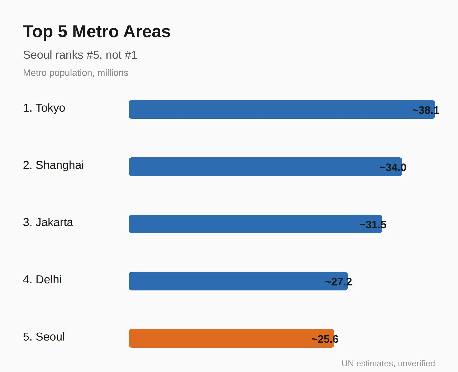 Is Seoul the biggest city in the world?