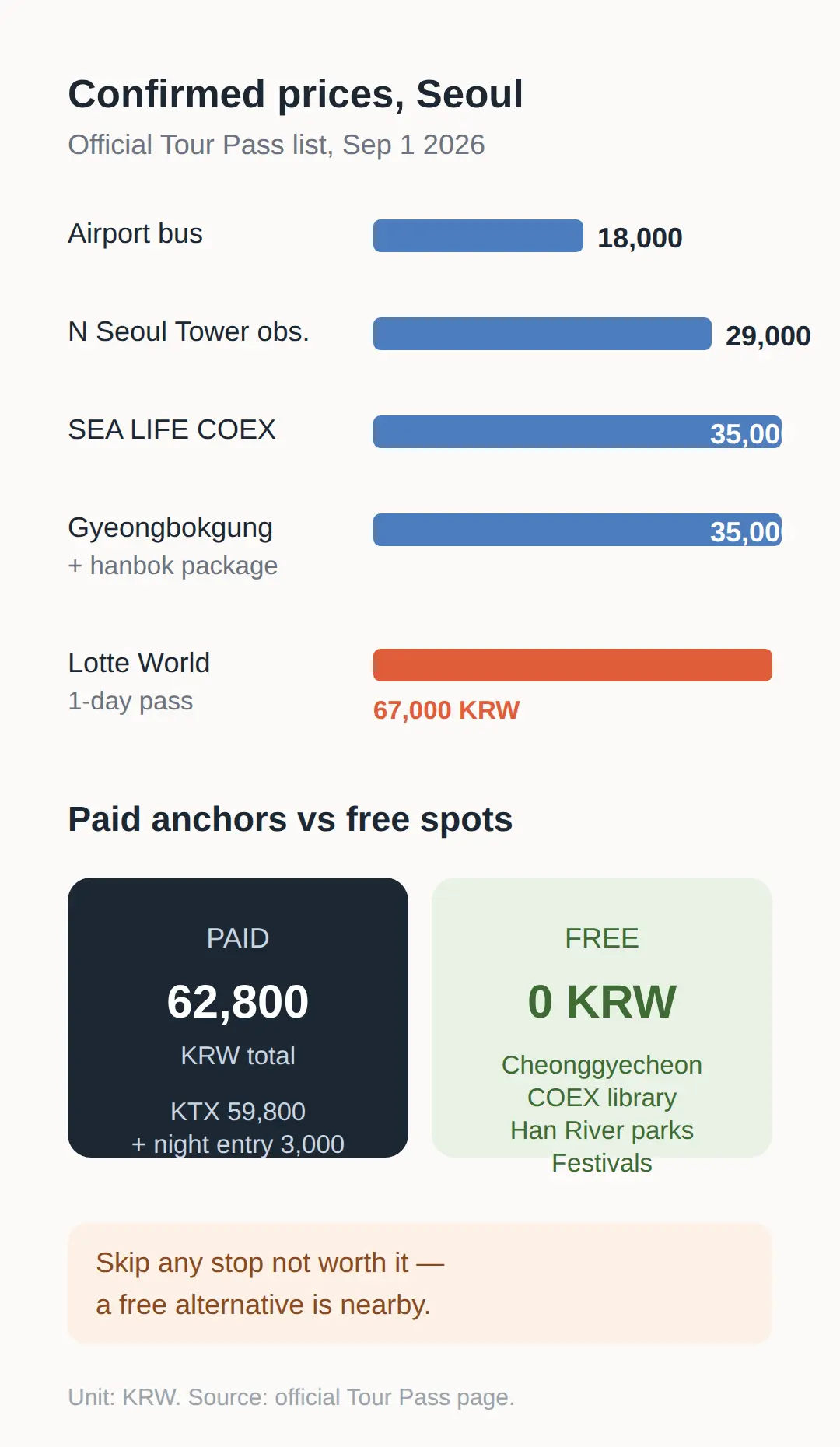 What things actually cost in Seoul: confirmed price list