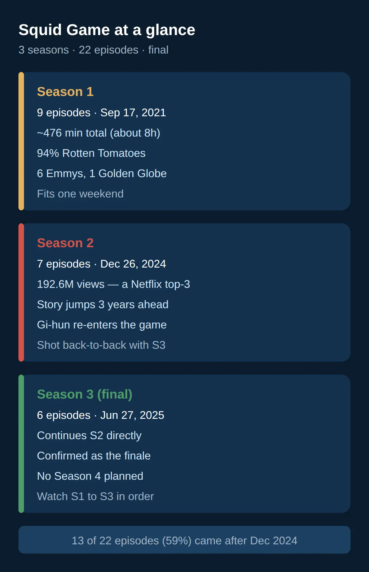 Season breakdown for new viewers (S1 vs S2 vs S3)
