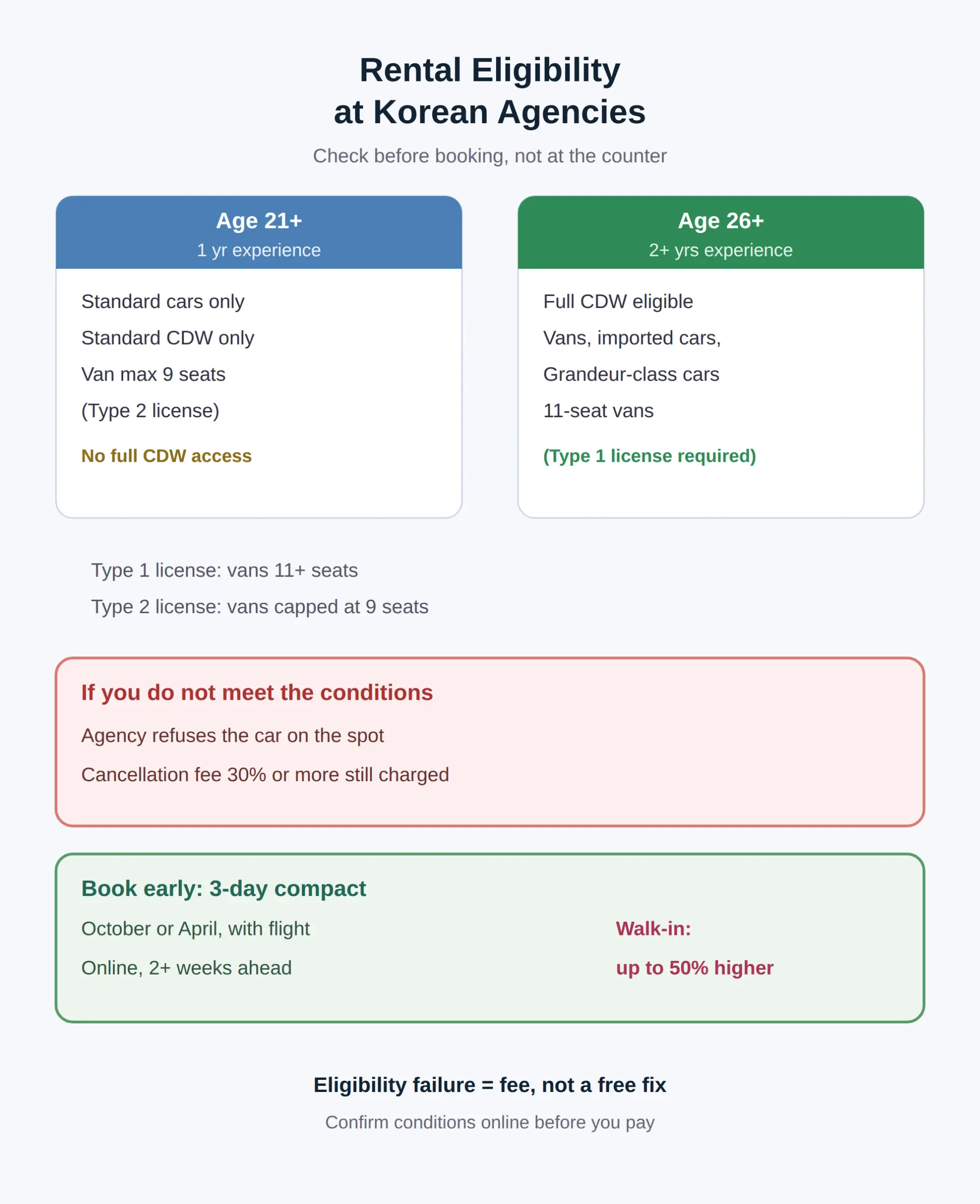 Age, experience and booking conditions at Korean agencies
