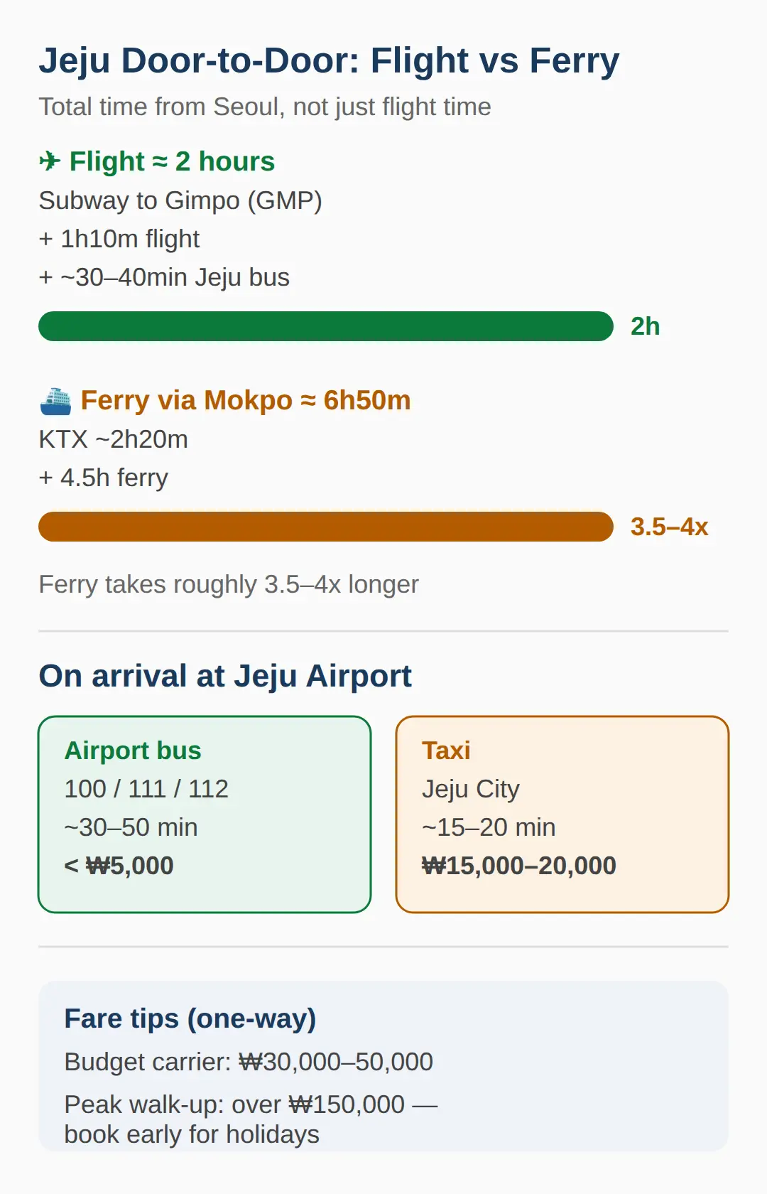 How to Get to Jeju from Seoul Airport — Gimpo, Not Incheon