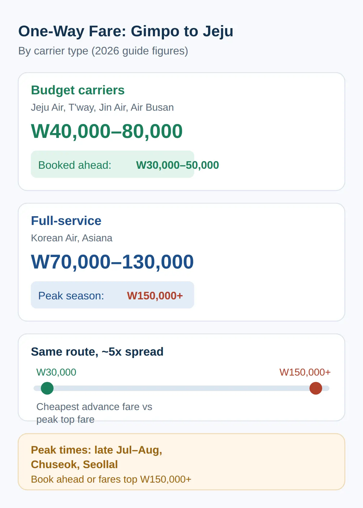 How Much Is a One-Way Flight to Jeju?