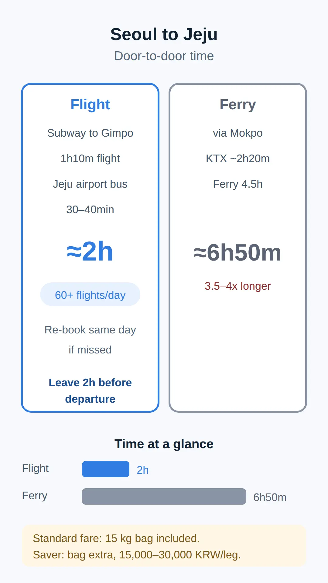 Getting to Gimpo and Checking In on Time