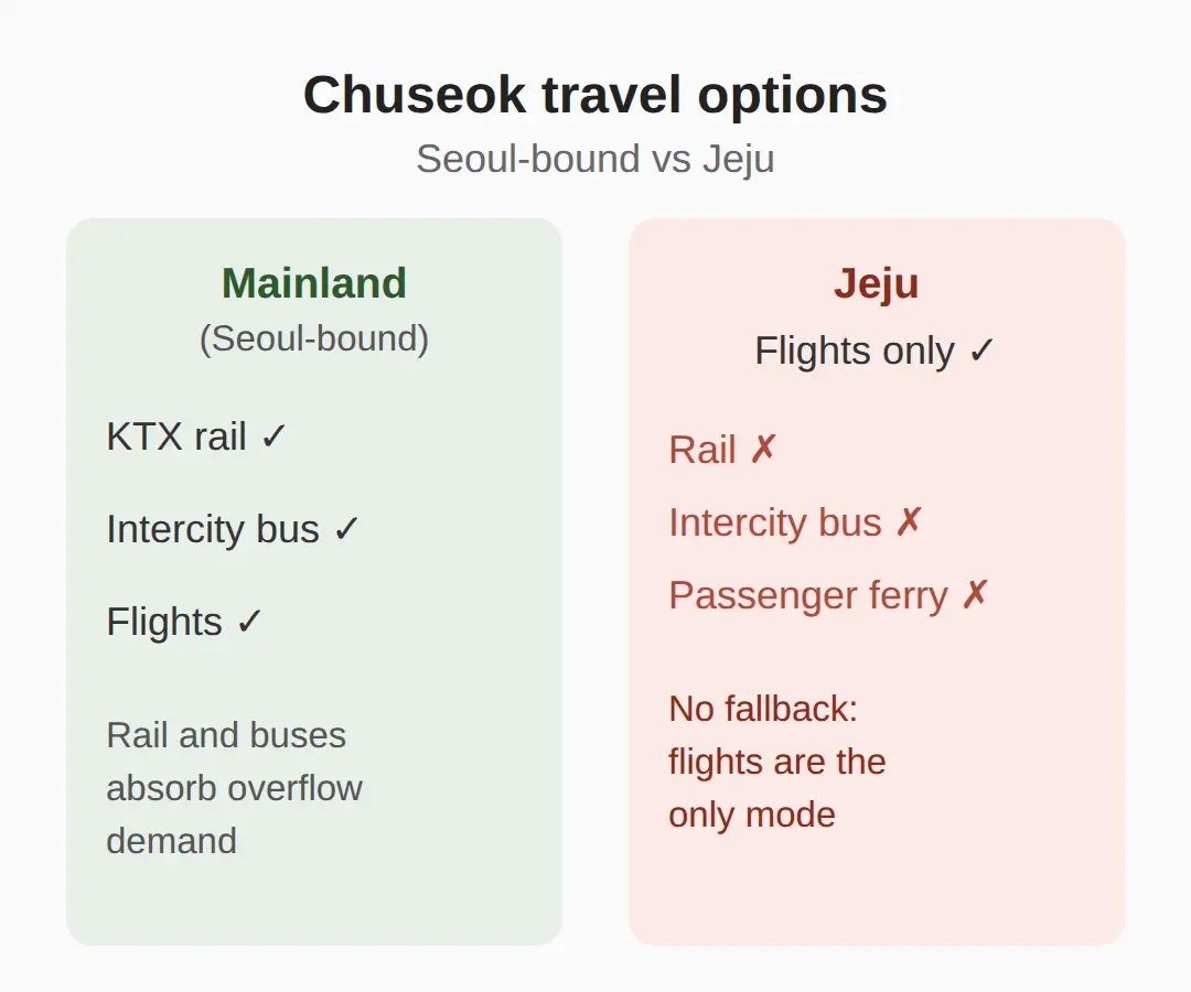 How to get to Jeju during Chuseok without a flight seat