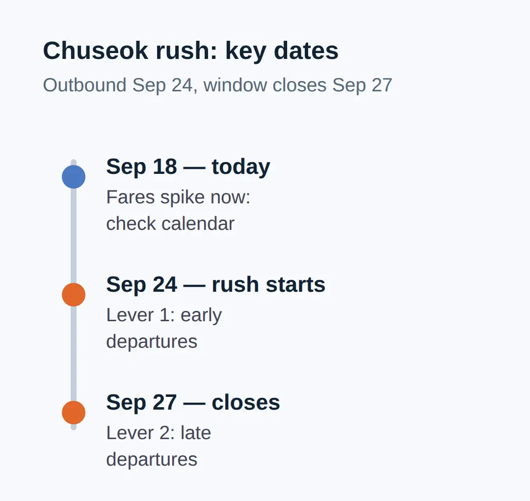 What to watch after reading this: the Sept 24 outbound rush