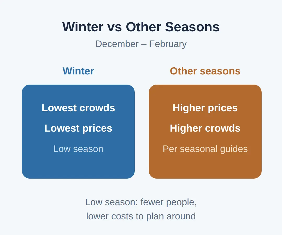 What Closes or Gets Limited in Winter