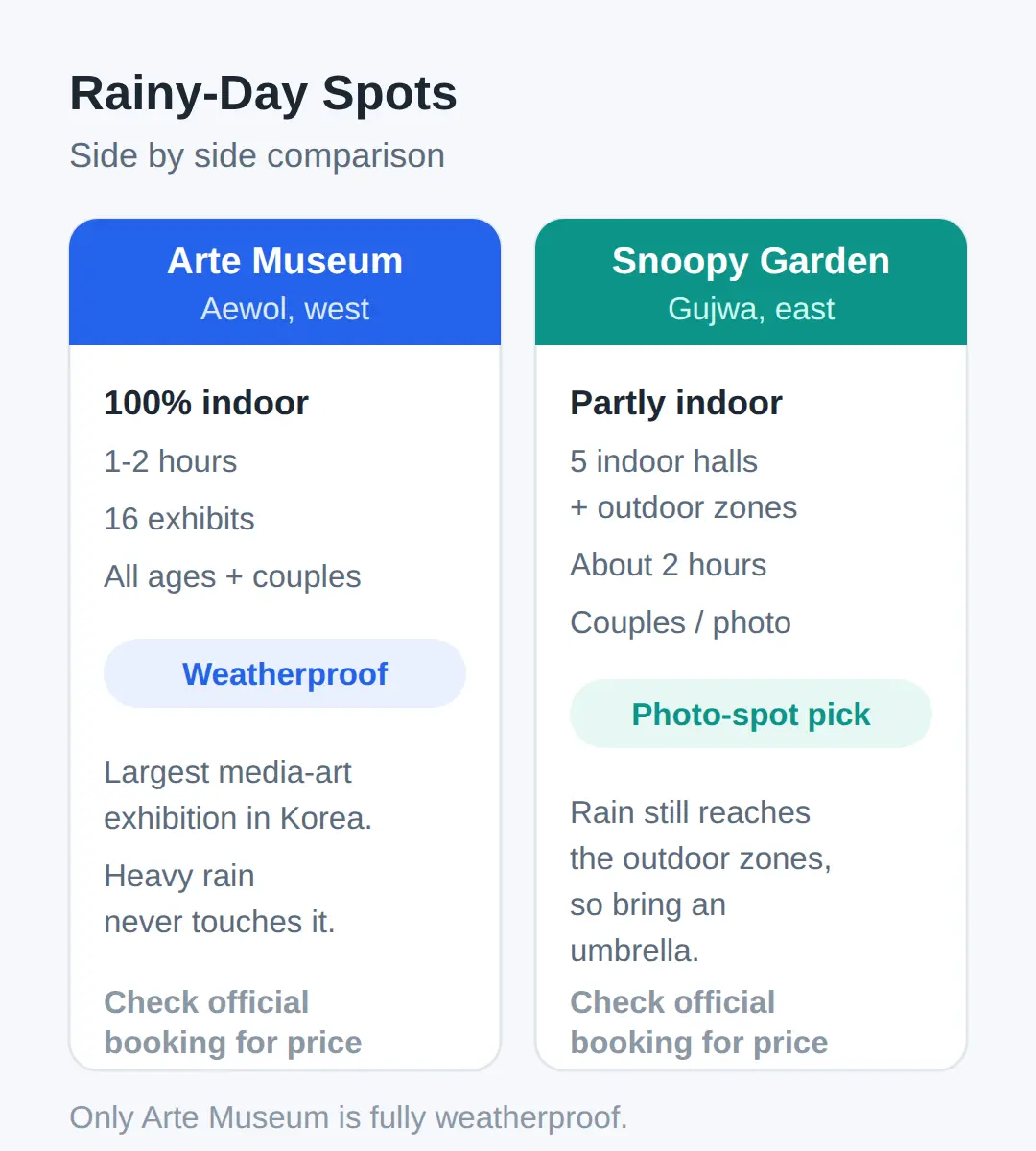 Jeju Rainy Day Activities Ranked by How Indoor They Are
