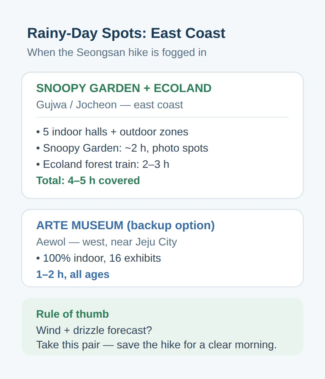 Snoopy Garden Plus Ecoland: The East-Coast Backup When Seongsan Is Fogged In