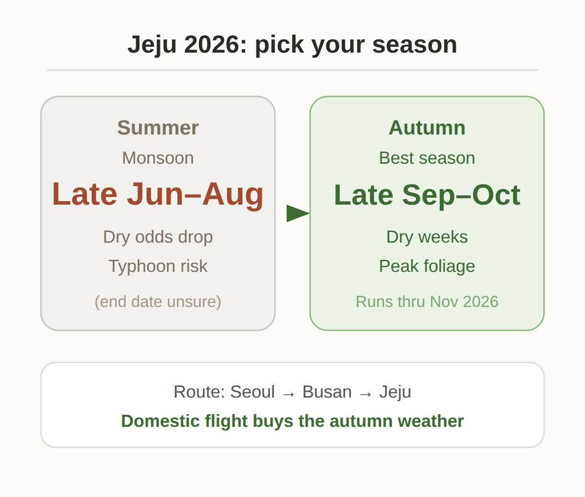 Jeju travel in 2026: why autumn beats monsoon for your flight down