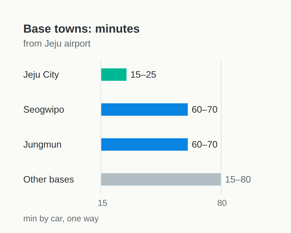 Jeju base towns: six options, 15–80 minutes from the airport