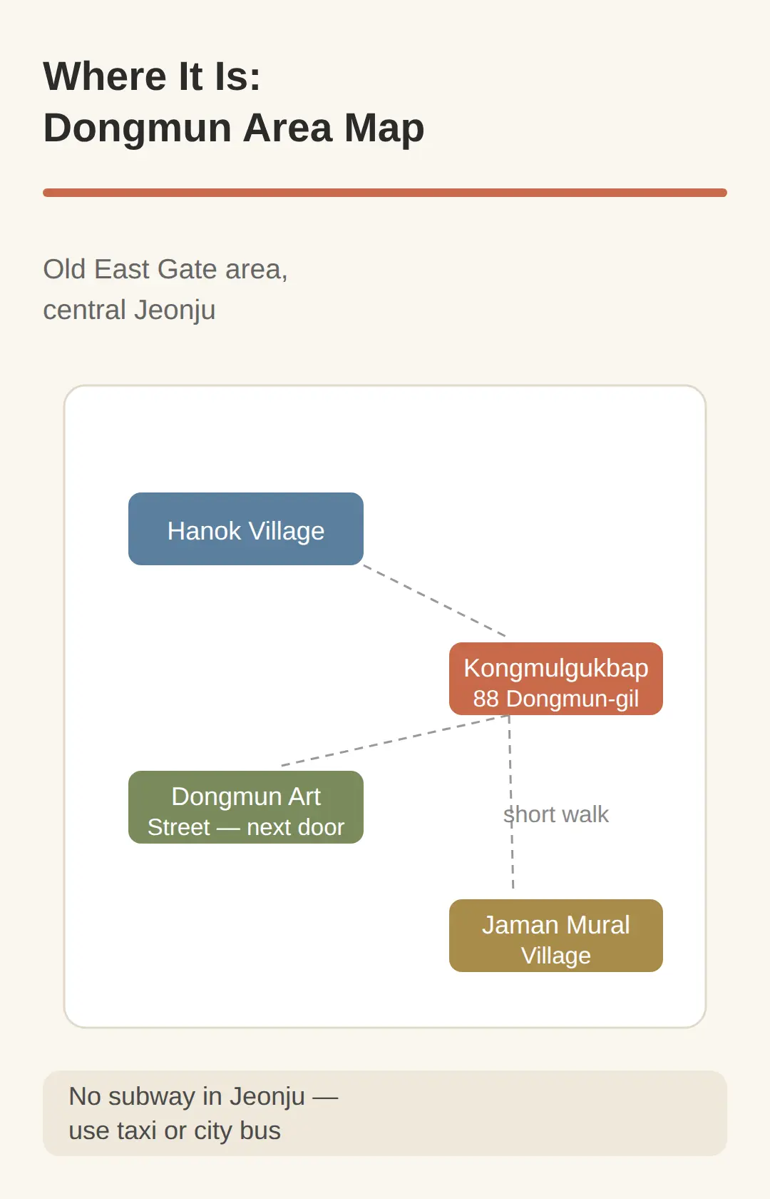 Where It Is: the Dongmun Area and What Is Nearby