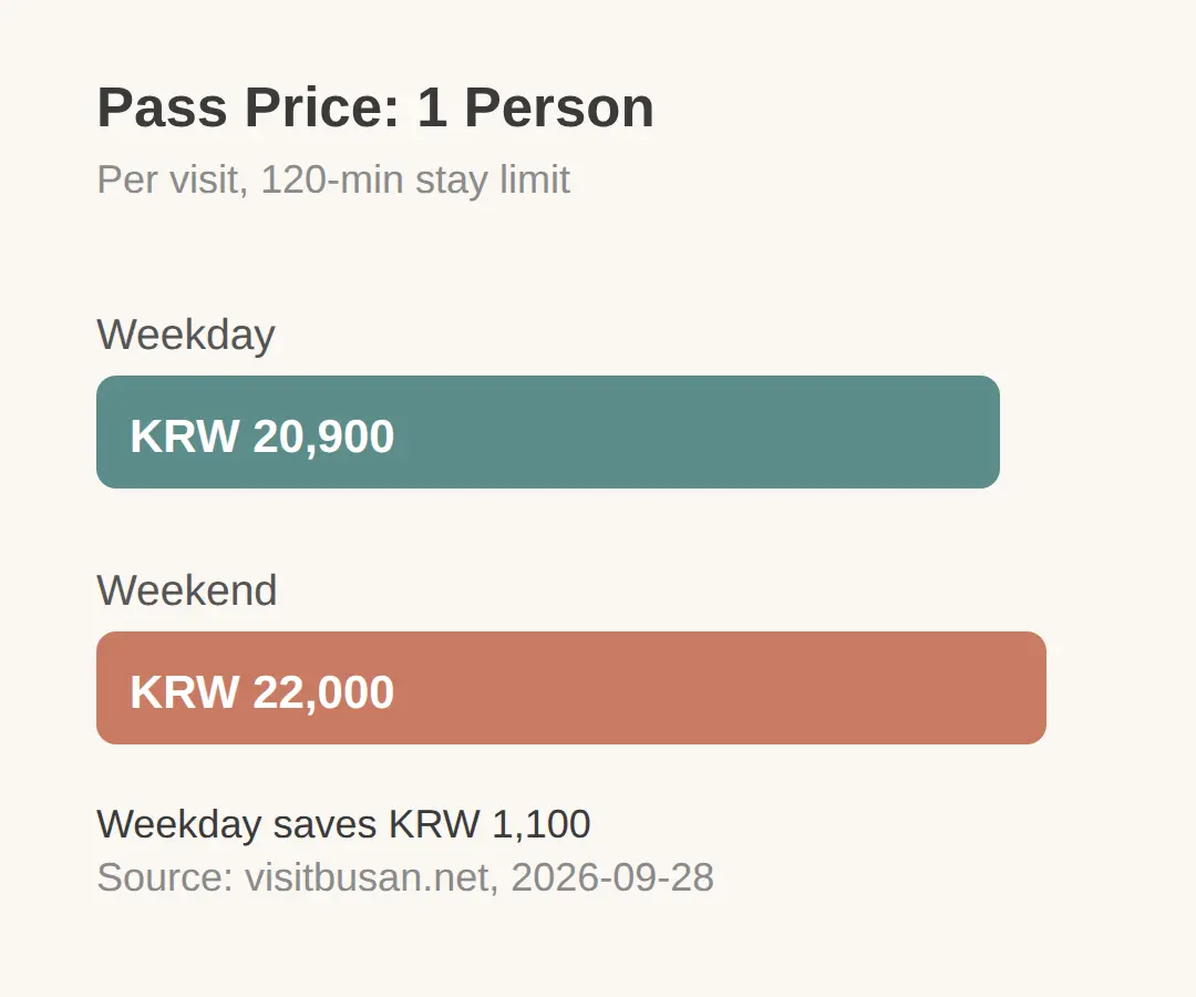 Hours and Fees: Weekday vs Weekend Pass