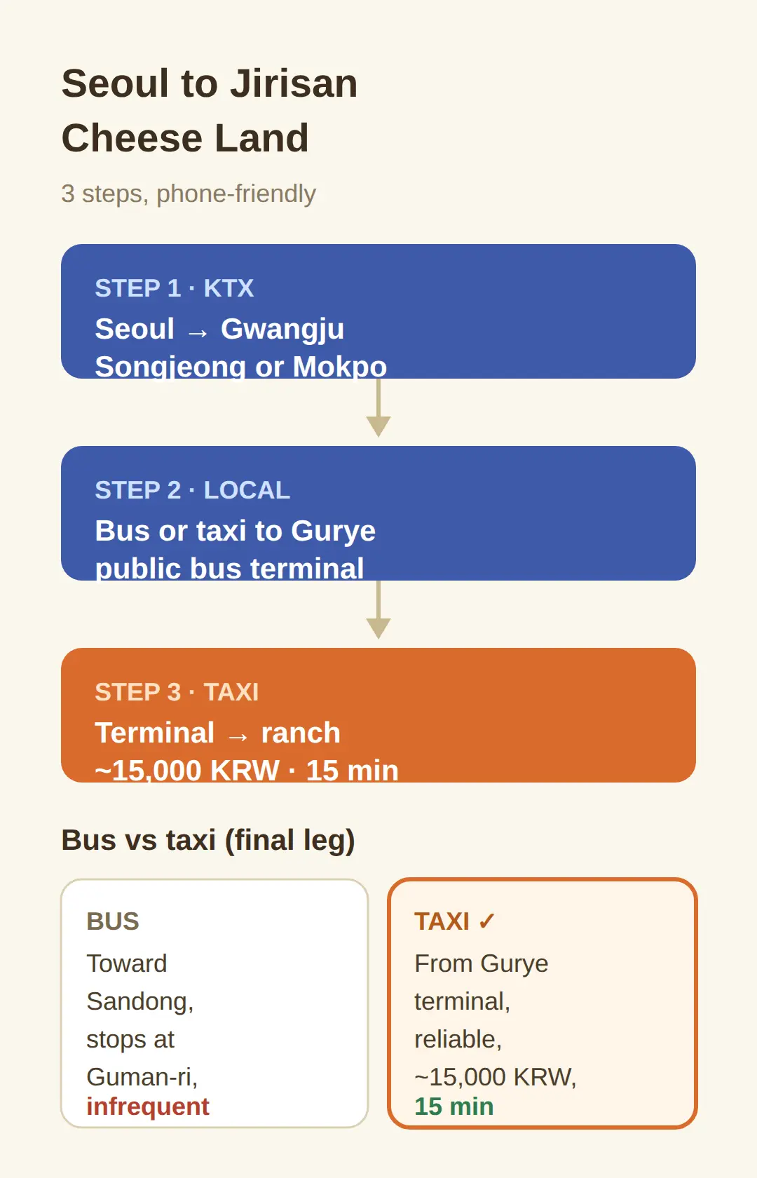 How to Get to Jirisan Cheese Land From Seoul