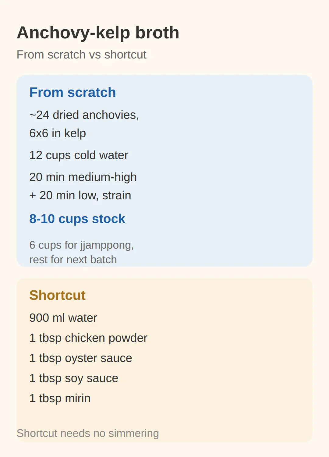Jjamppong recipe, starting with the anchovy-kelp broth