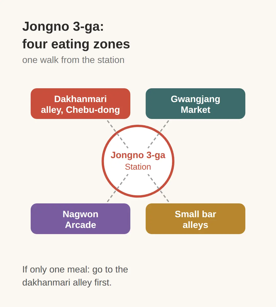 Jongno 3-ga food: the four eating zones within one walk