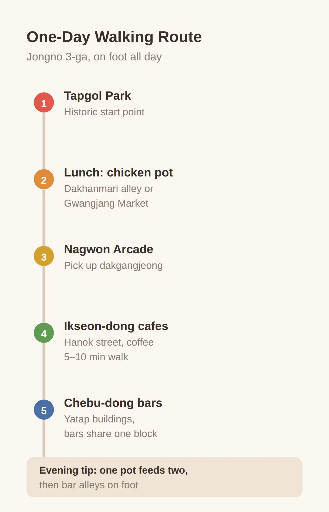 One-day walking route around Jongno 3-ga