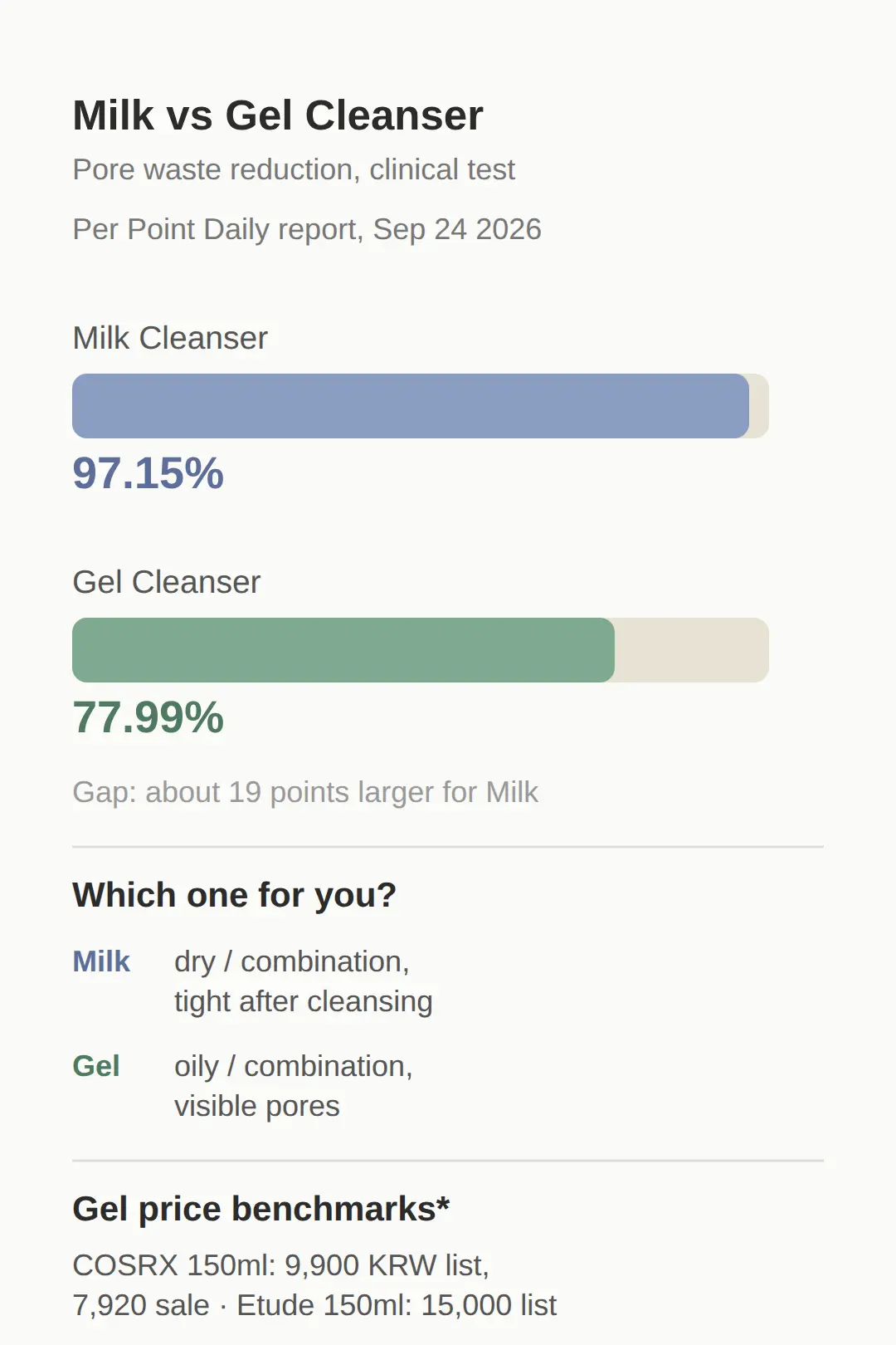 Jubelink Cleanser Price and Where to Buy: Milk vs Gel at a Glance