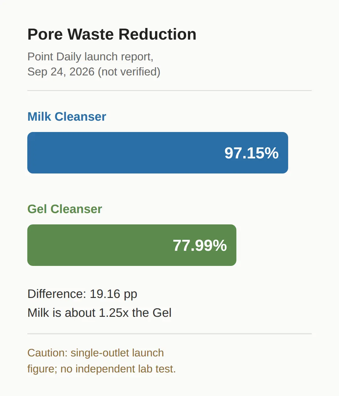 What the 97.15% and 77.99% Test Numbers Actually Say
