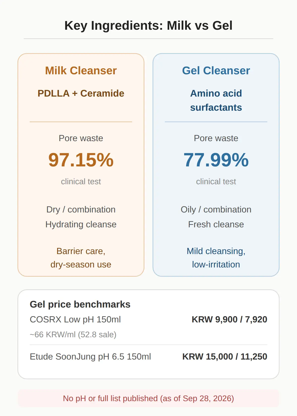 Ingredients: PDLLA + Ceramide vs Amino Acid Surfactants