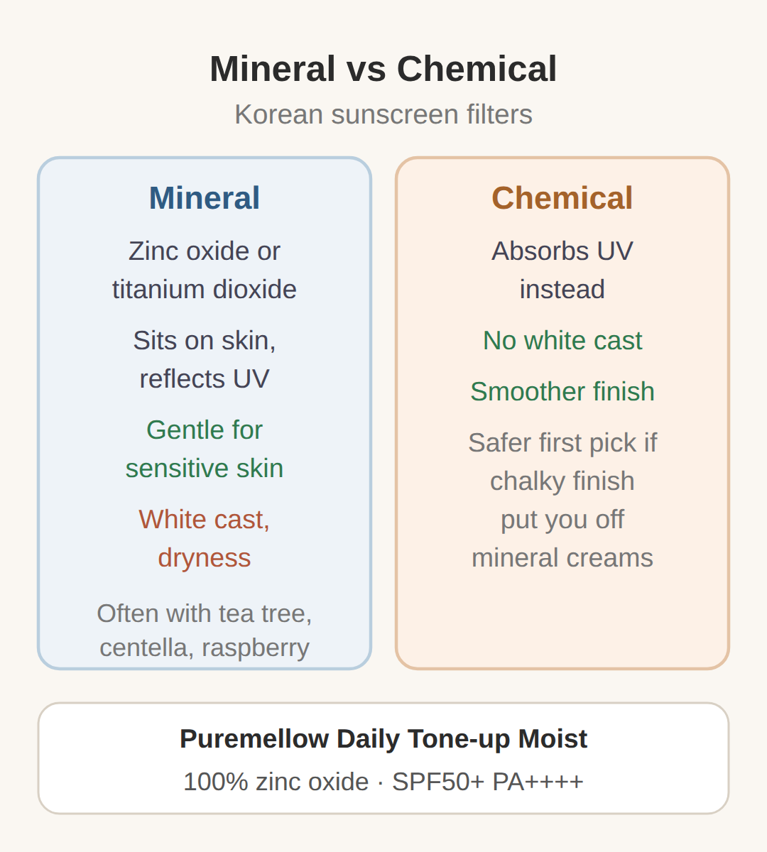 No white cast: mineral vs chemical filters