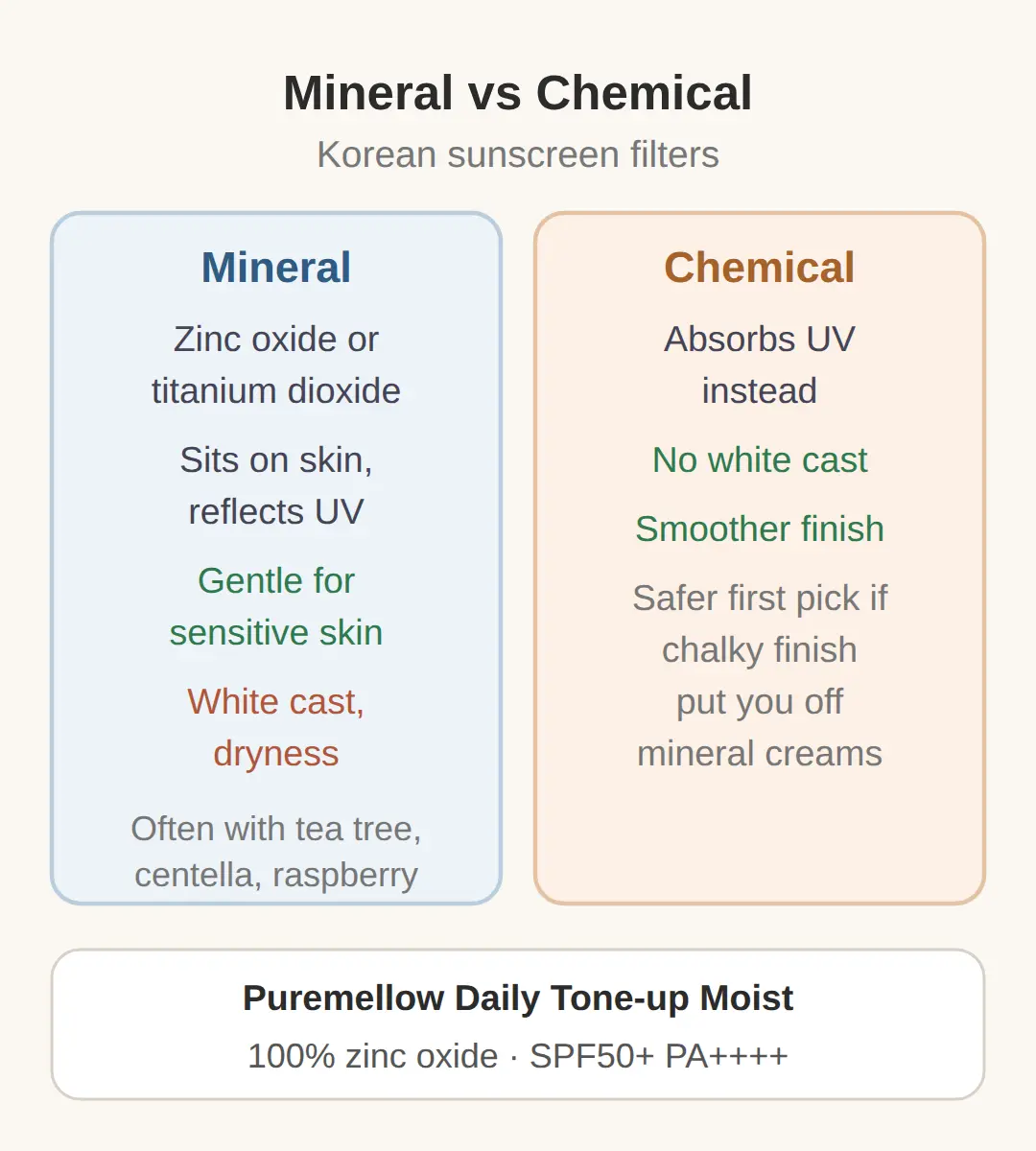 No white cast: mineral vs chemical filters