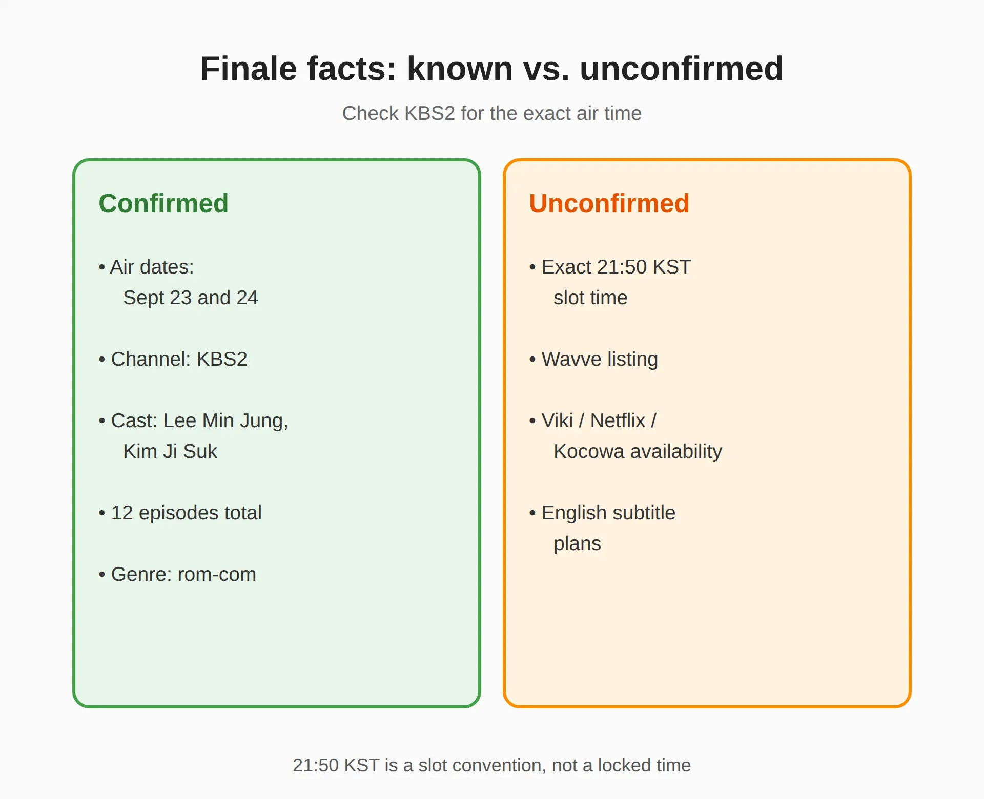 What time does the finale air in KST?