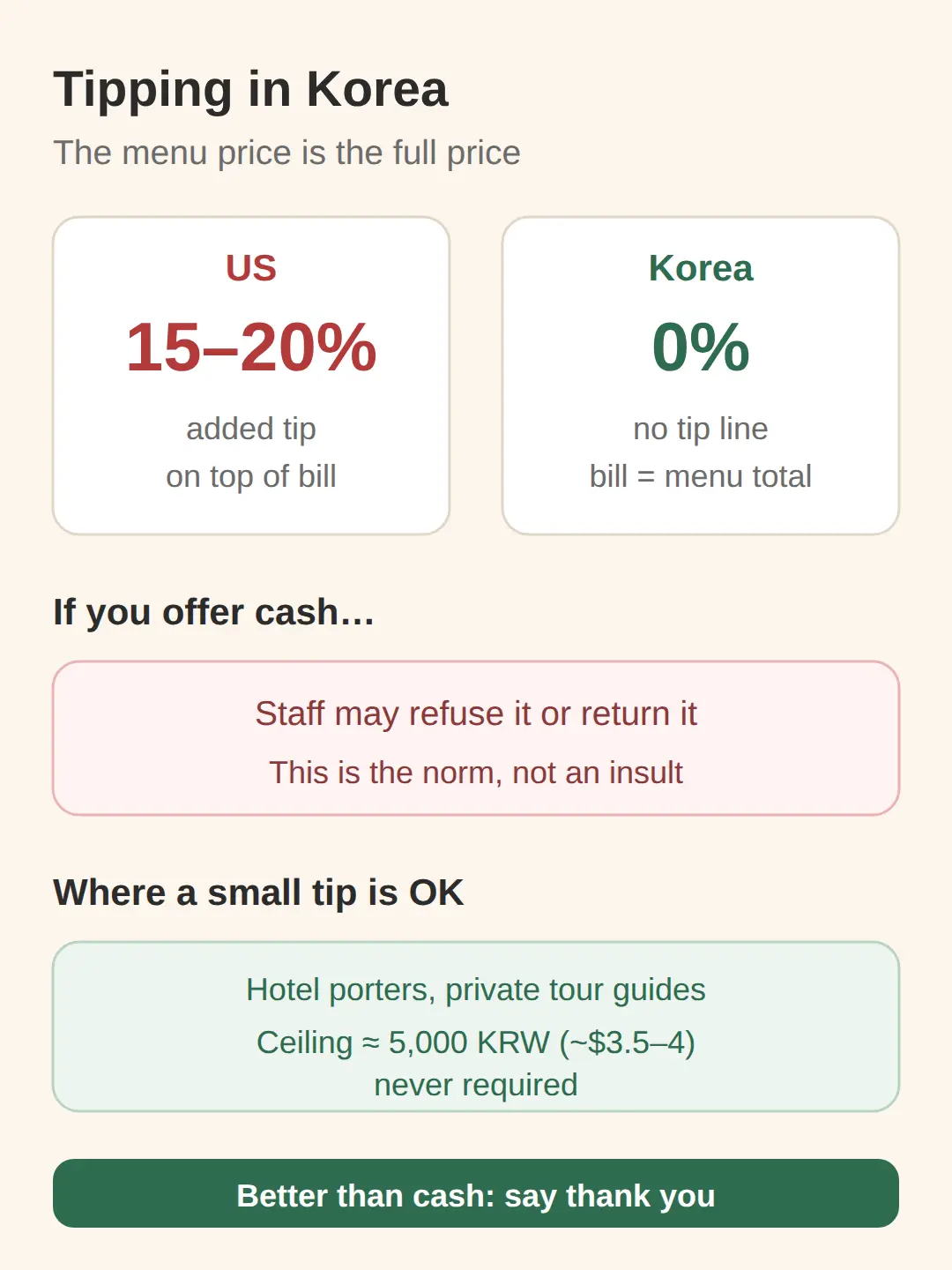 Korea restaurant etiquette: no tipping, counter payment, and what to expect