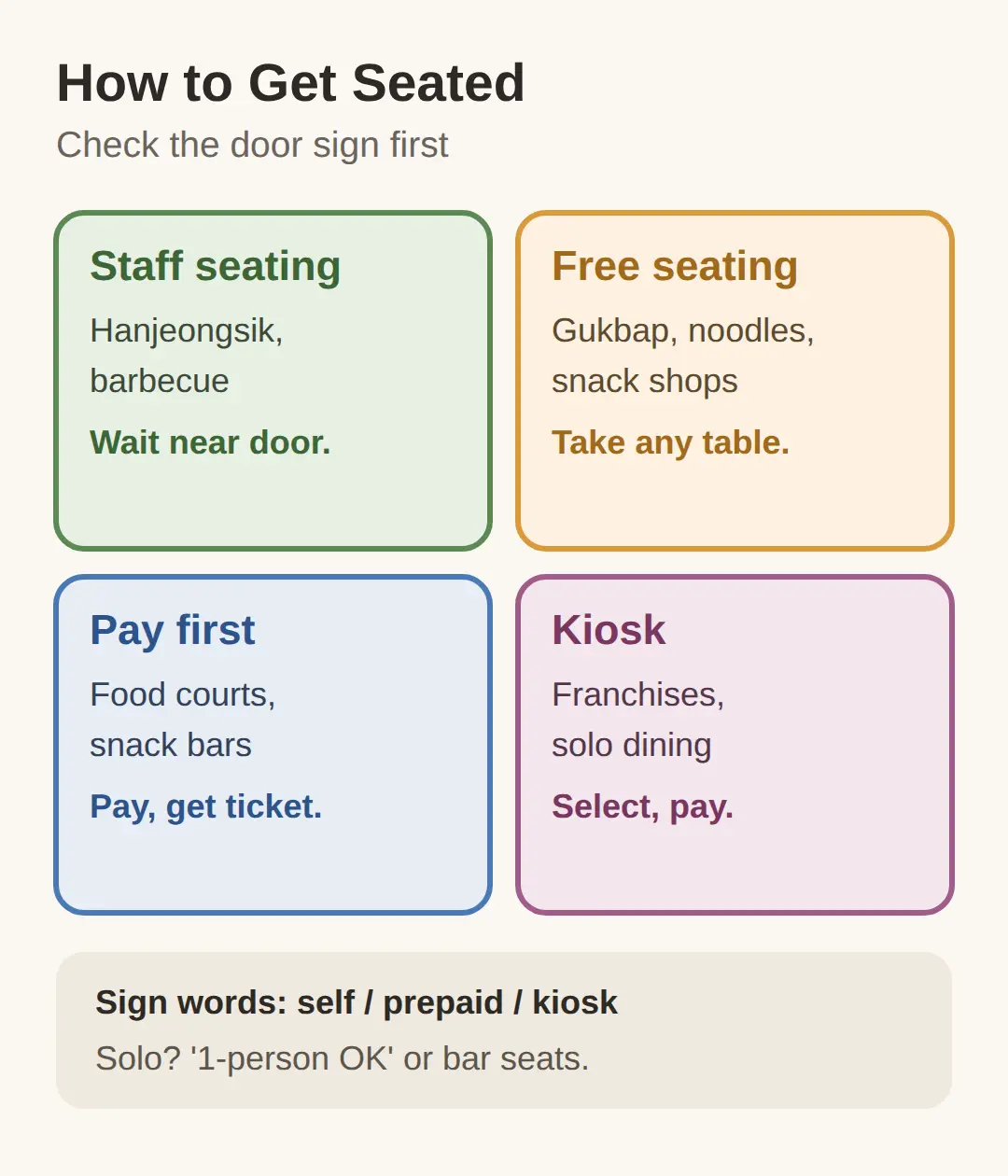 How to get seated: guided, free seating, pay-first, or kiosk