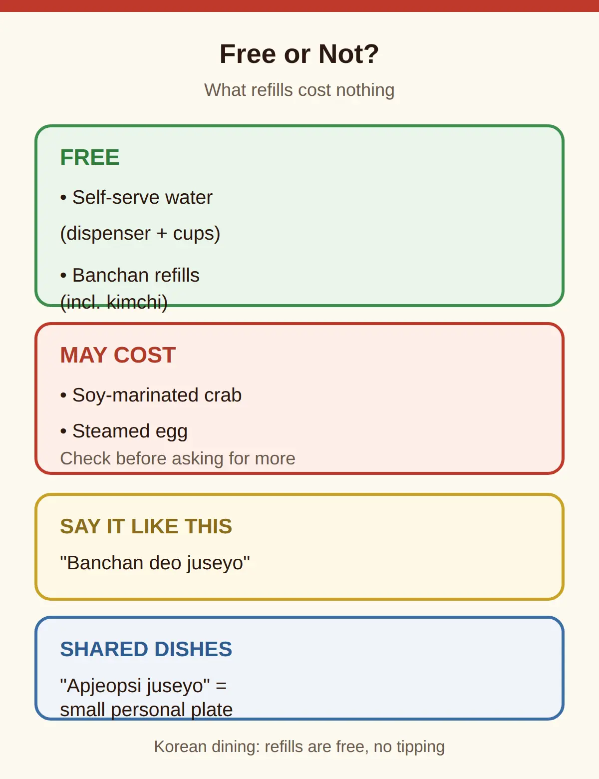 Self-serve water and free banchan refills — what costs money and what does not