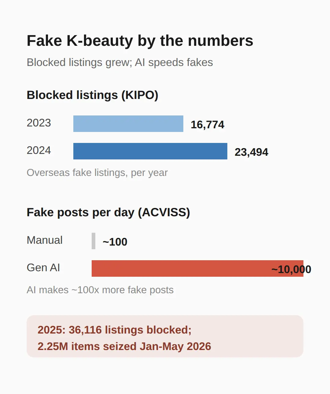 How big the fake K-beauty problem got (numbers)