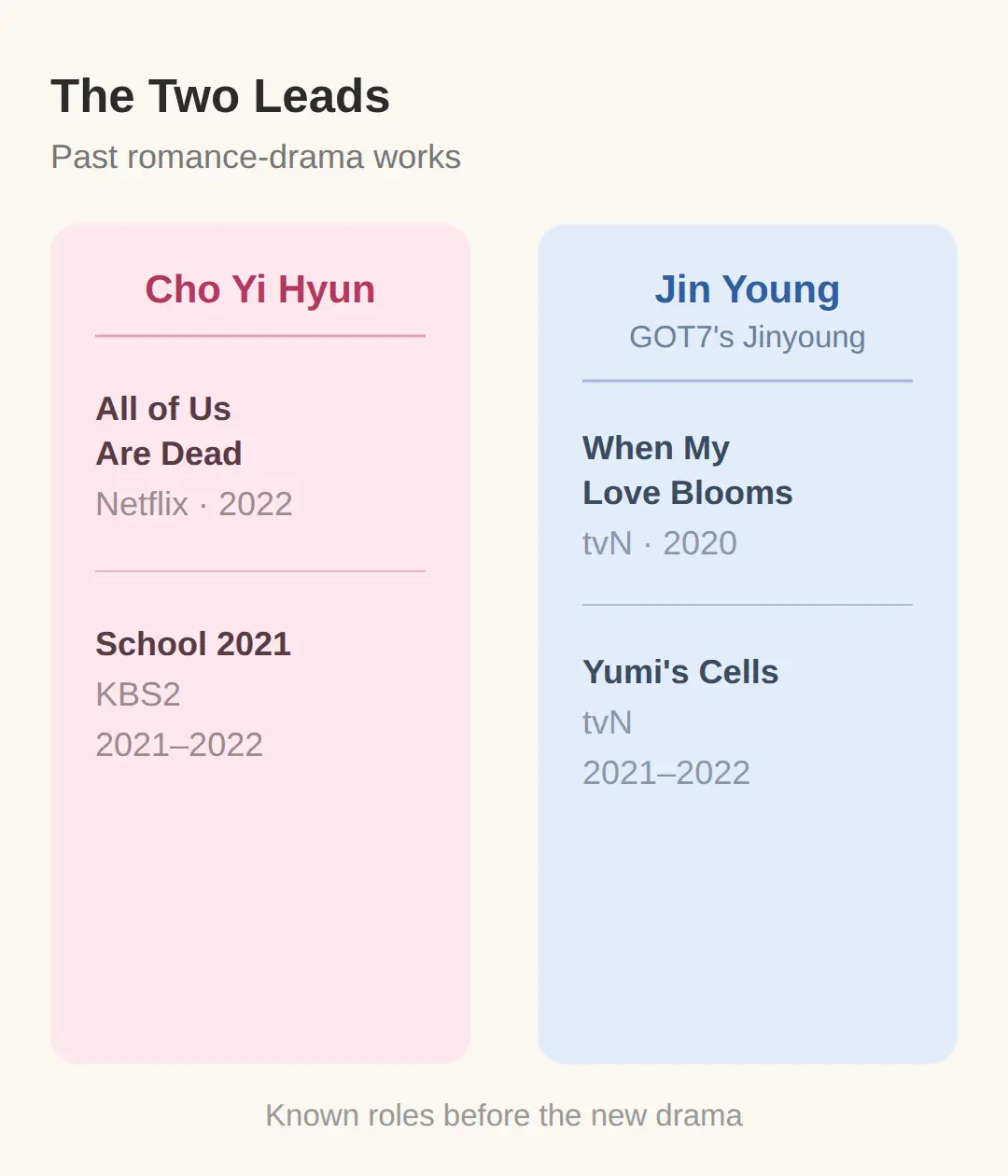 Who stars: Cho Yi Hyun and Jin Young (GOT7's Jinyoung)
