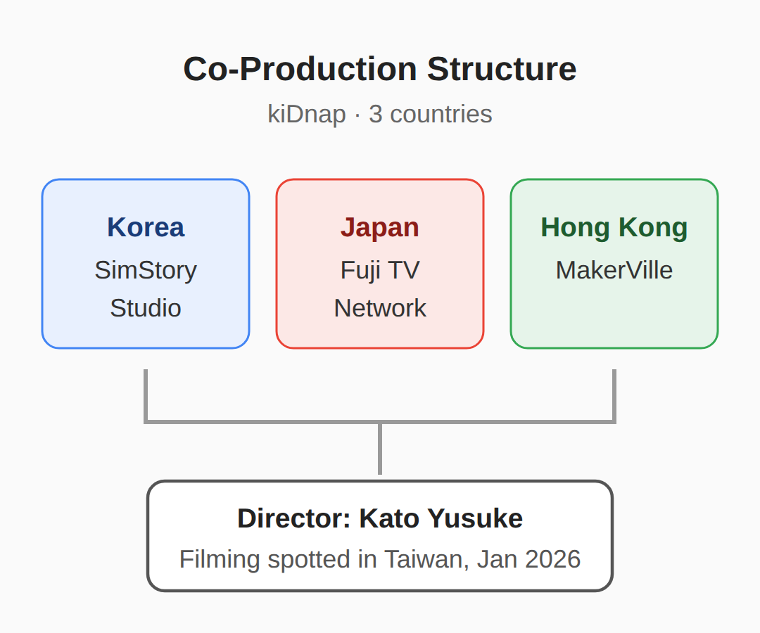 심스토리·후지 TV·MakerVille가 어떻게 나뉘는지 — 3국 합작의 실제 구조