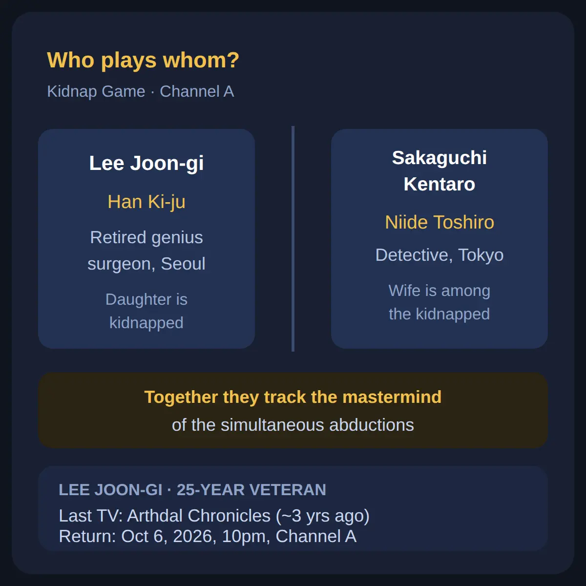 Who plays whom in Kidnap Game?