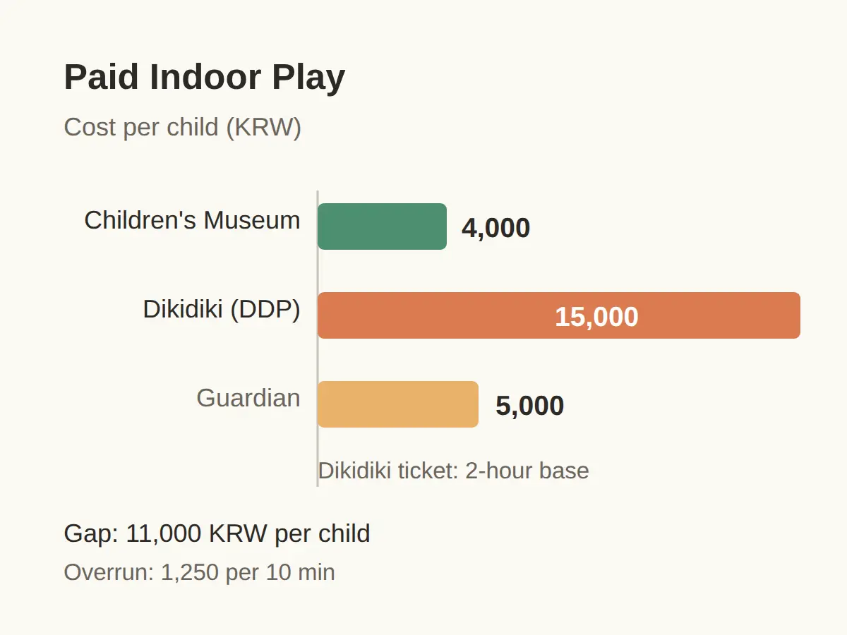 Paid Indoor Play: What It Costs Per Child