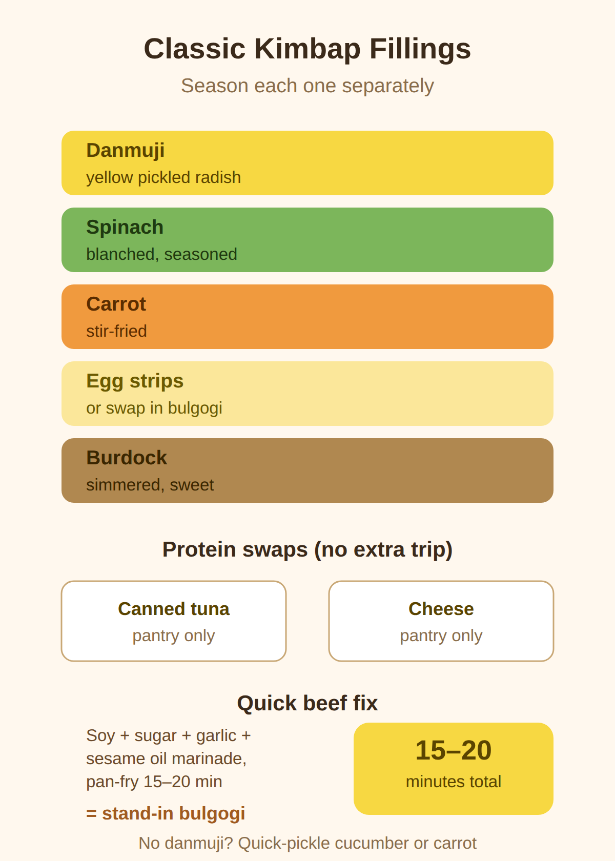 Fillings: The Classic Five and the Egg-vs-Bulgogi Swap