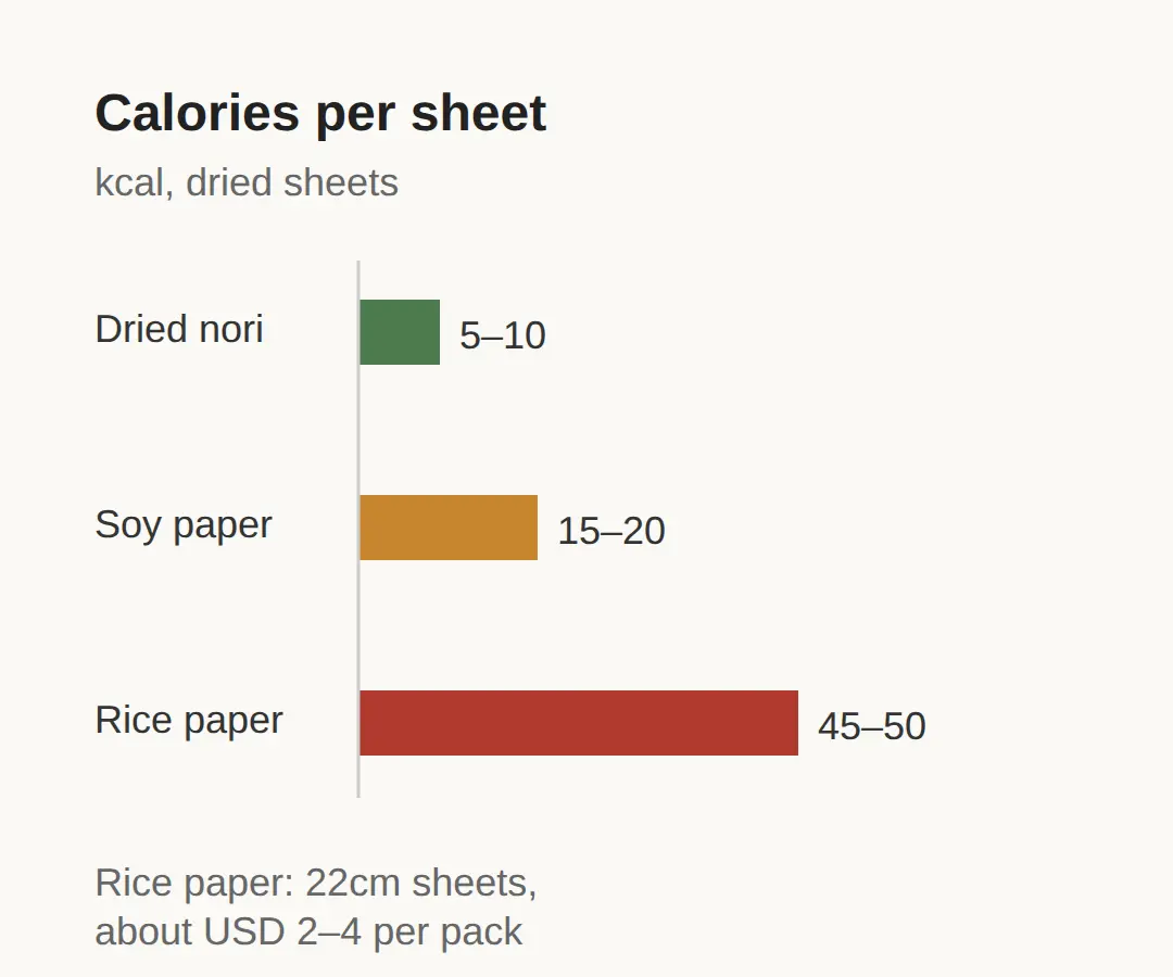 Which wrapper fits you: calories and cost per sheet