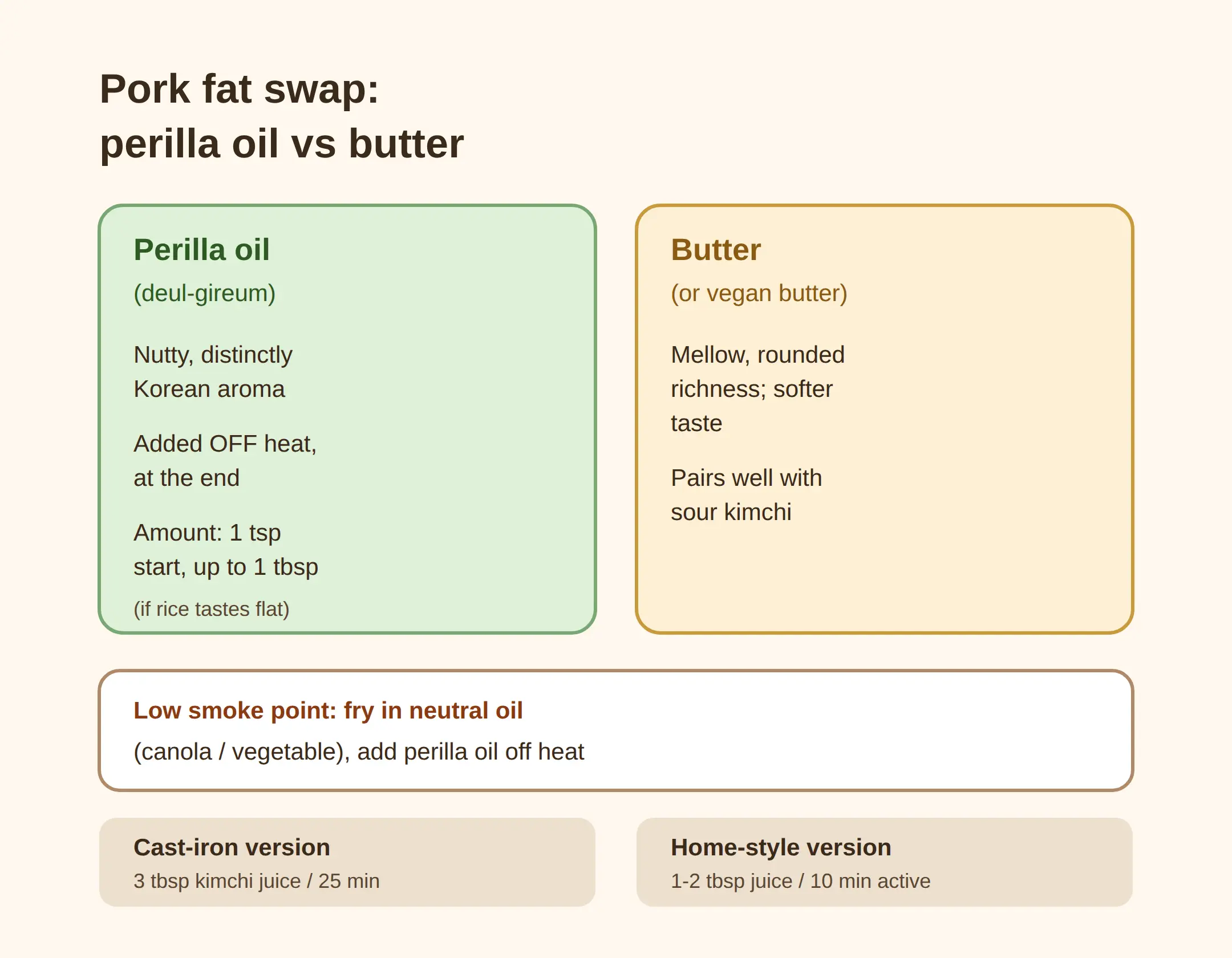 What replaces pork fat — perilla oil vs butter