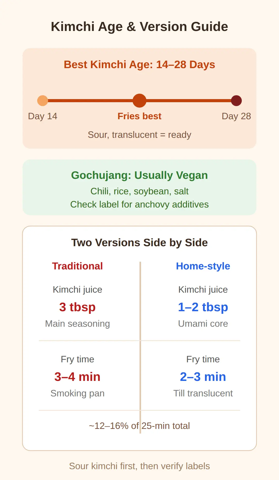 How old should the kimchi be, and is gochujang vegan?