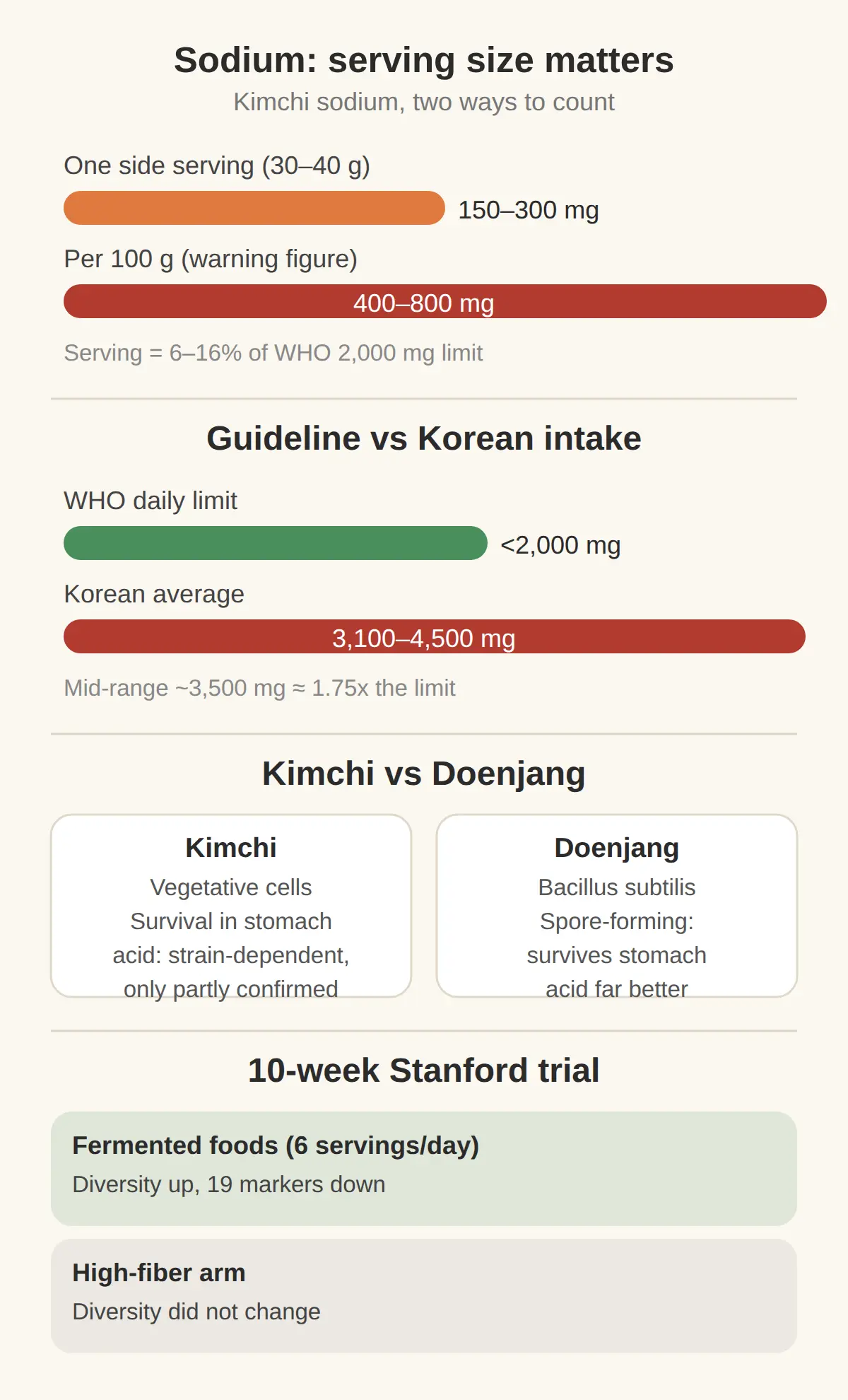 Is Korean food good for gut health? What decides it is fermentation and serving size