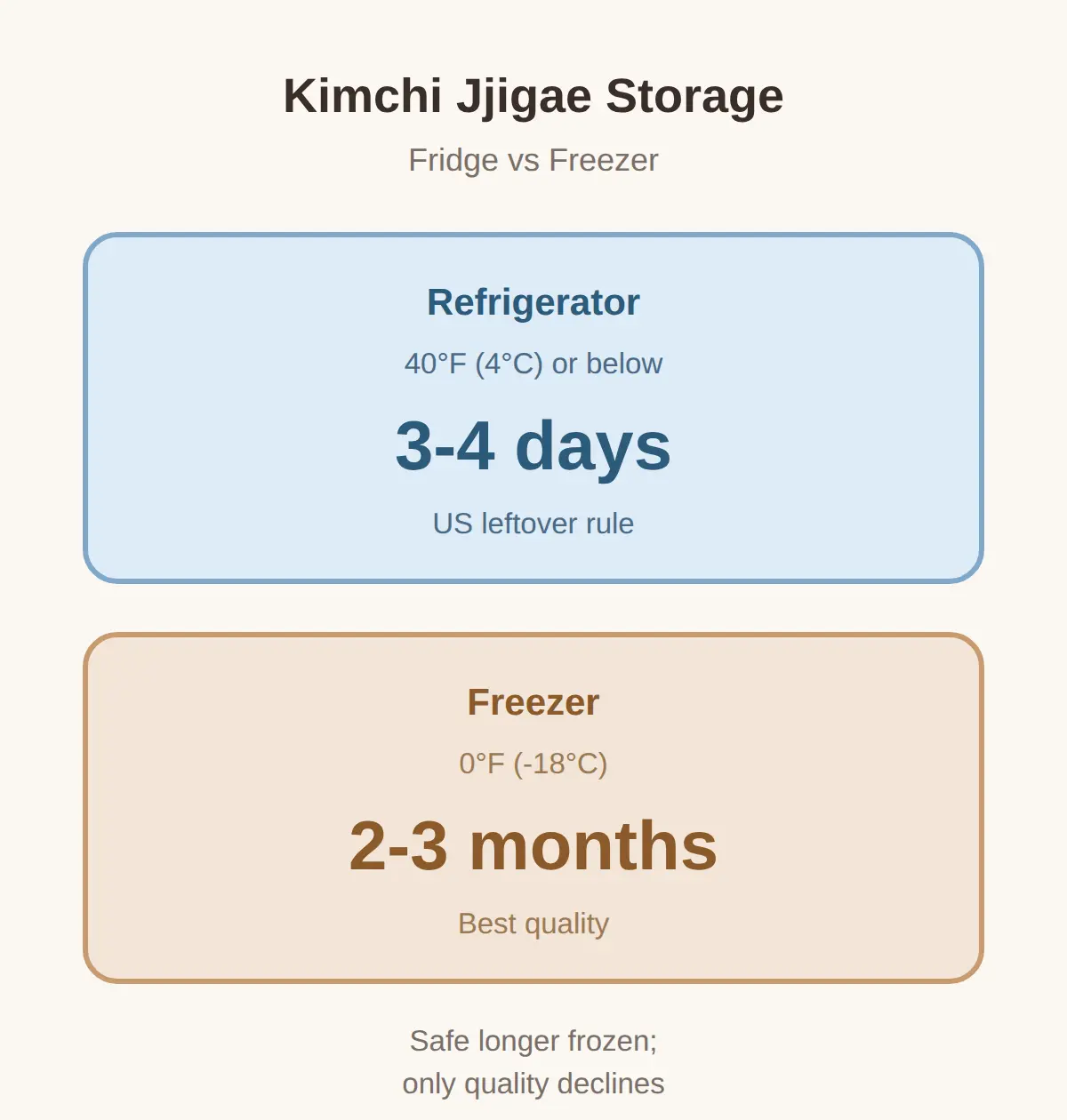 How long does kimchi jjigae last in the fridge?