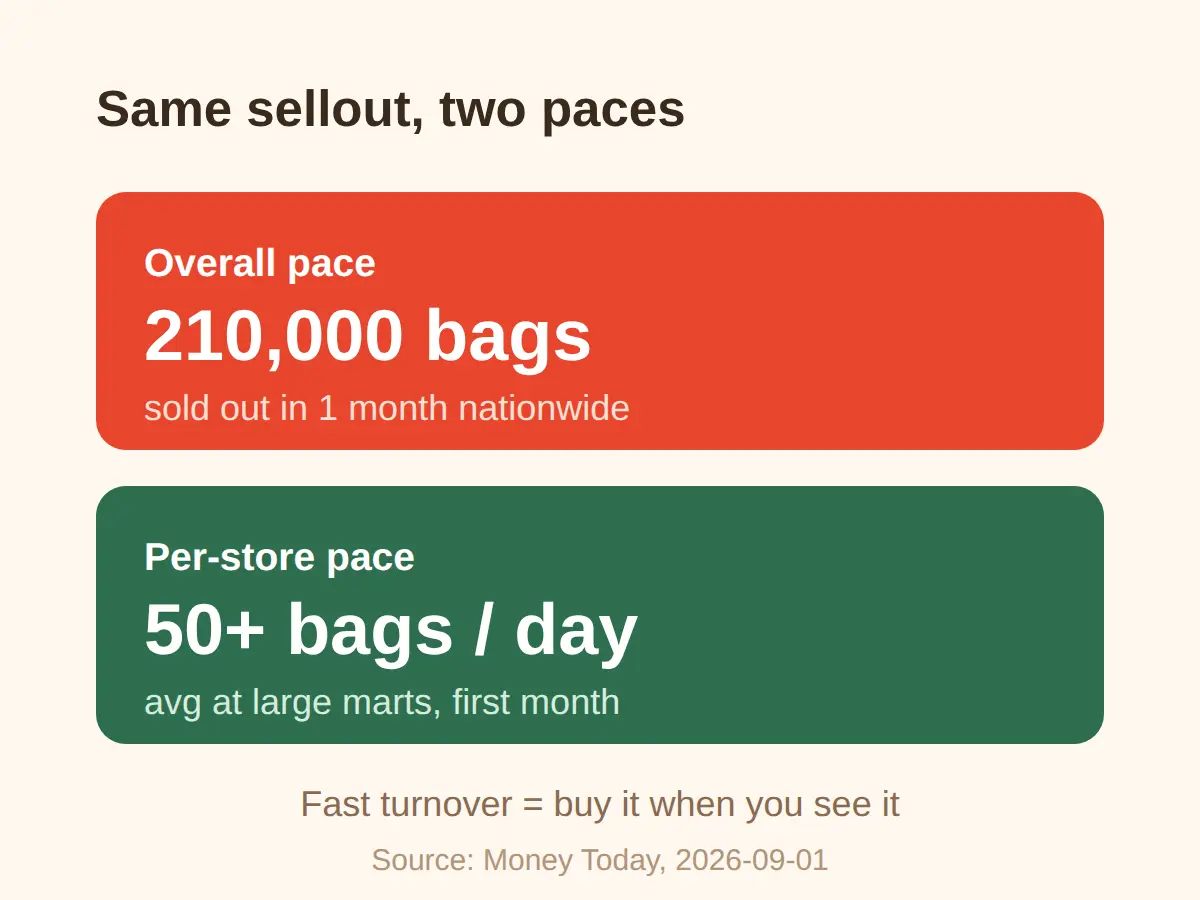 Why it sold out: 210,000 bags in a month